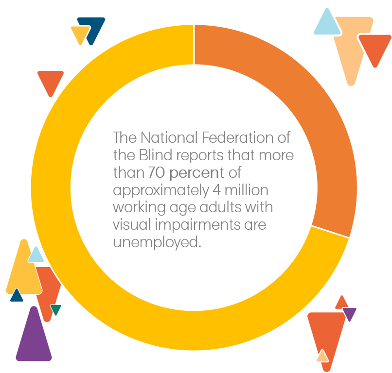 The National Federation of the Blind reports that more than 70 percent of approximately 4 million working age adults with visual impairments are unemployed.